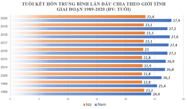 Ngọc Hoàng” Quốc Khánh 61 tuổi vẫn độc thân: Bất ngờ chỉ số về kết hôn nam thay đổi rất nhiều so với nữ - Ảnh 2.